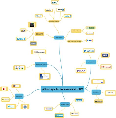 Mapa Conceptual De Implementando Las Tic