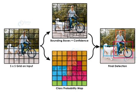 Real Time Pedestrian Detection Using Python And Opencv Dataflair