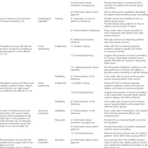 Barriers To Sexual Counselling Delivery Com B Components Selected Download Table