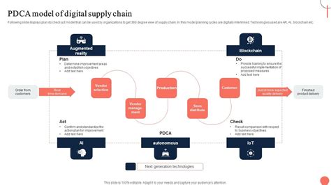 Strategies For Dynamic Supply Chain Agility PDCA Model Of Digital