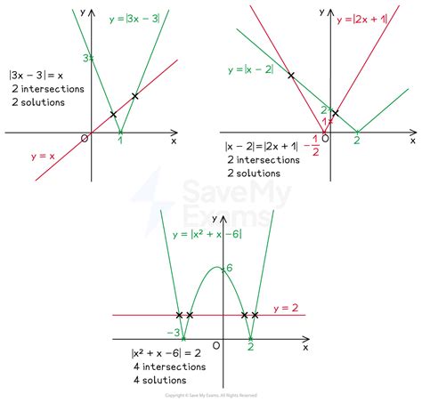 Modulus Functions Cie Igcse Additional Maths Revision Notes