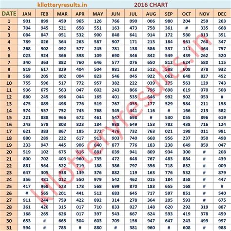 Three Digit Kerala Lottery Result Chart Kerala Lottery Result