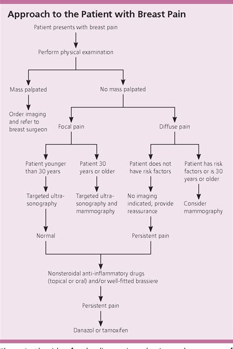 Figure 1 From Common Breast Problems Semantic Scholar