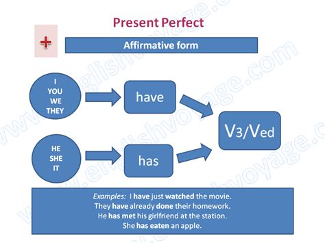 Present Perfect Affirmative