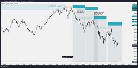 FX EURUSD Chart Image By TRADiNG Hub TradingView