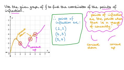 How To Find Inflection Points Of A Function