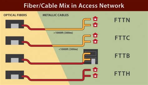 Fiber Optics Optical Fiber Access Modes