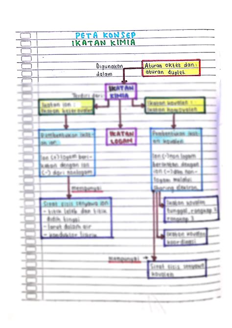 Solution Indonesian Peta Konsep Ikatan Kimia Studypool