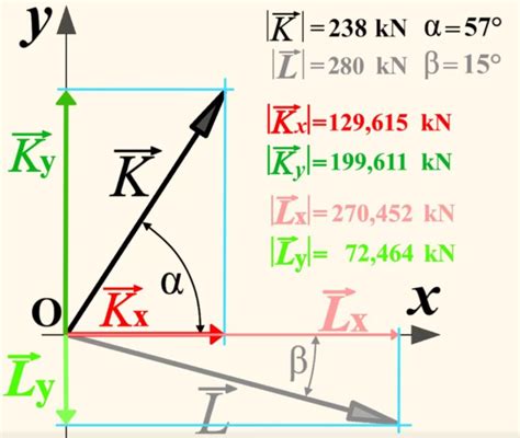 Somma Analitica Di Vettori Per Componenti StaticaFacile