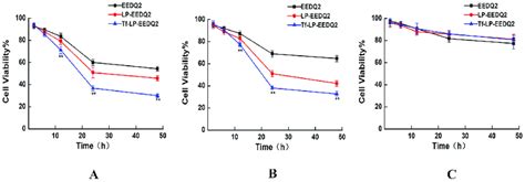 Mtt Viability Assay On Eedq Lps After Different Exposure Time