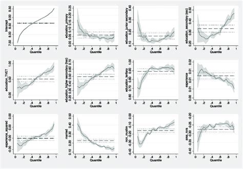 Plot Of Ols Quantile Regressions Coefficients And Their Ci Full