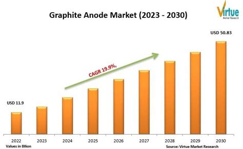 Graphite Anode Market Is Projected To Reach A Value Of