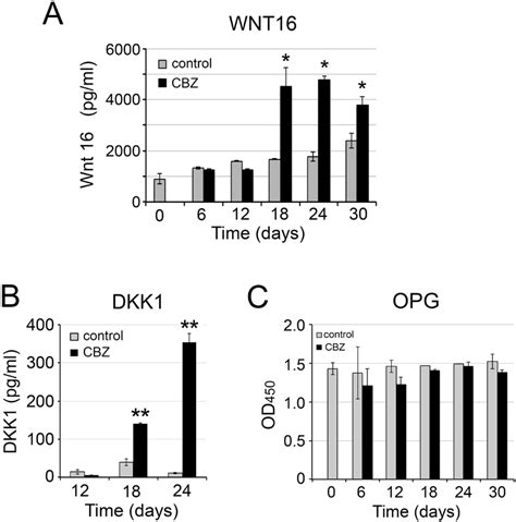 Effect Of Cabozantinib On Wnt Dkk And Opg Expression Elisa Of A