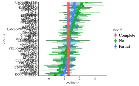 Ggplot2 Visualization Of Coefficients In R Dot Chart Stack Overflow