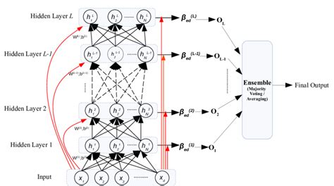 Framework Of Ensemble Deep Rvfl Network Edrvfl It Differs From Drvfl