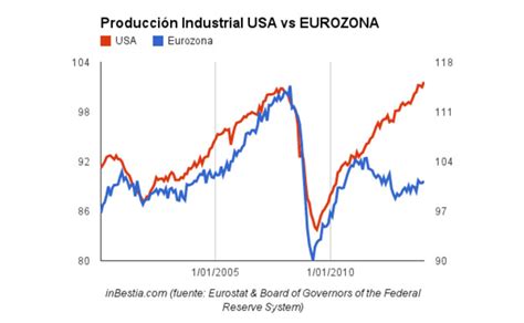 La Producción Industrial De Estados Unidos En Máximos Históricos