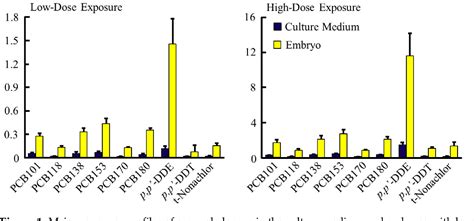 Figure From Teratogenic Effects Of Organohalogen Contaminants