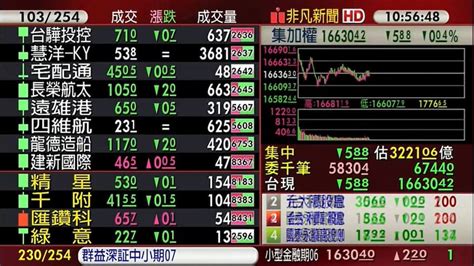 【台股盤中】ai漲跌互見、汽車催油門 台股激情過後震盪休息 金融 非凡新聞