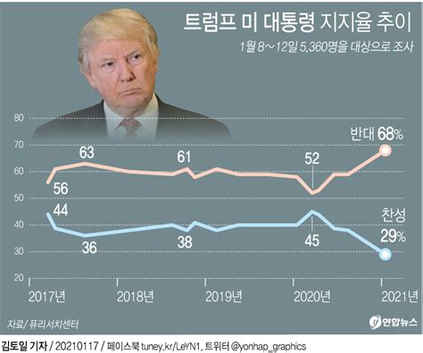 그래픽 도널드 트럼프 미국 대통령 지지율 추이 연합뉴스