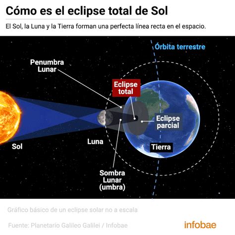 Eclipse Solar 2019 En Argentina Horario Cómo Y Dónde Verlo Mejor Infobae