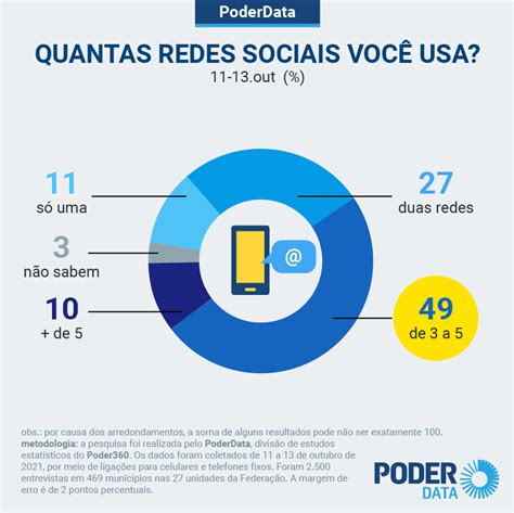 PoderData 45 Passam Pelo Menos Uma Hora Por Dia Nas Redes Sociais