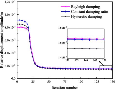 Iteration Curves Of The Objective Function Using A Large Damping Factor