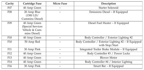 2024 Ram 3500 Fuse Box Diagram Gipsy Shaylynn