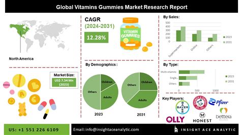 Vitamins Gummies Market Size Share And Growth Opportunities Analysis