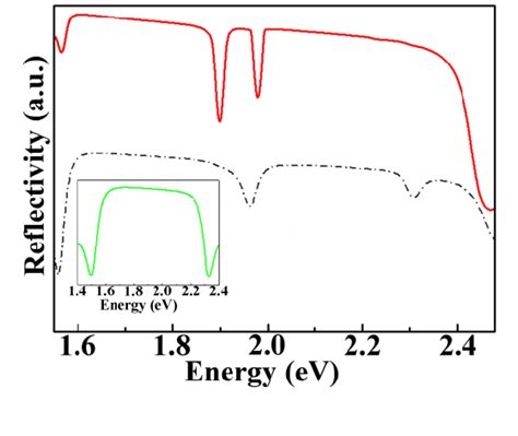 Reflectivity Spectra The Inset Is The Bottom Dbr Reflectivity The