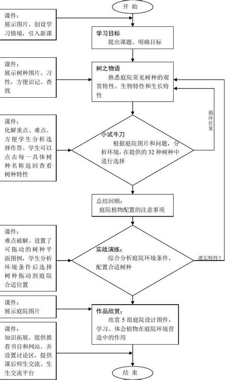 信息化教学设计 教学流程图 可用符号word文档在线阅读与下载免费文档