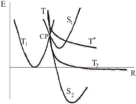 The Potential Energy Surface Pes Projections Onto The Energy E