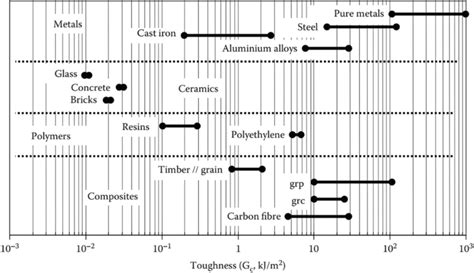 Showing toughness of various materials (from [173]) | Download ...