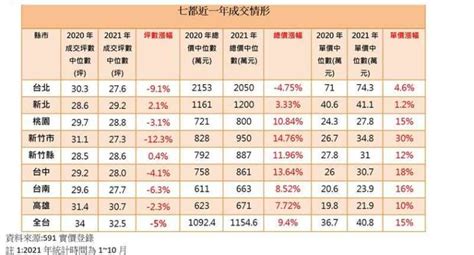 〈房產〉全台七都住宅交易價今年以來新竹漲幅逾3成最強悍 Anue鉅亨 台灣房市