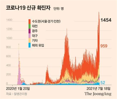 [속보] 코로나19 신규확진 1454명 주말 기준 최다…12일째 네 자릿수 네이트 뉴스