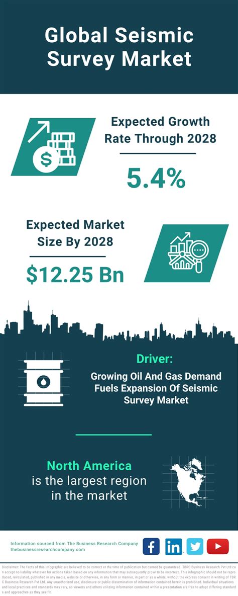 Seismic Survey Market Share Size Growth Rate And Forecast To