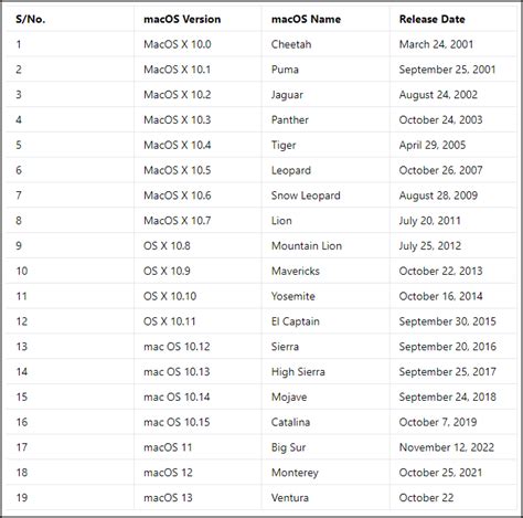 Mac Os Latest Version List Andy Maegan
