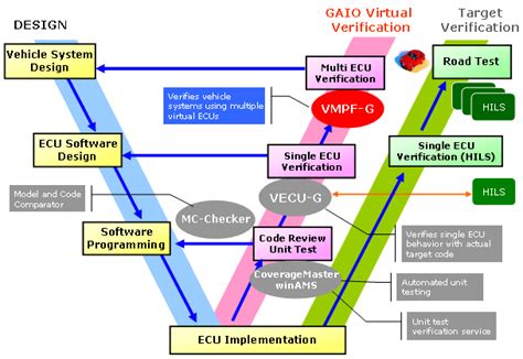 Gaio Product Vmpf G Multiple Virtual Ecu Car Control System