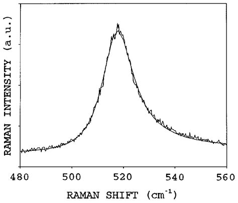 First Order Raman Spectrum From Sample And Theoretical Fitting