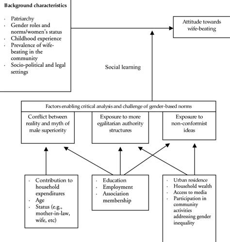 Conceptual Framework For Analysing The Predictors Of Acceptance Of Download Scientific Diagram