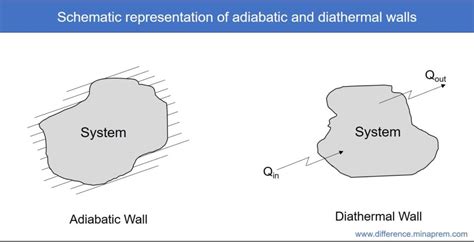 Difference Between Adiabatic Wall and Diathermal Wall