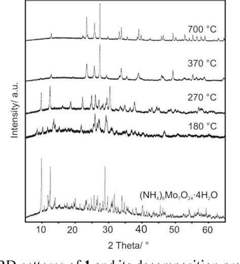 Figure 2 From 5201 0 Thermal Decomposition Of Ammonium Molybdates