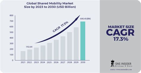 Shared Mobility Market Size Growth Trends Report Latest