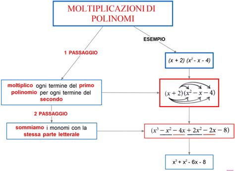 Moltiplicazioni Di Polinomi Dsa Study Maps