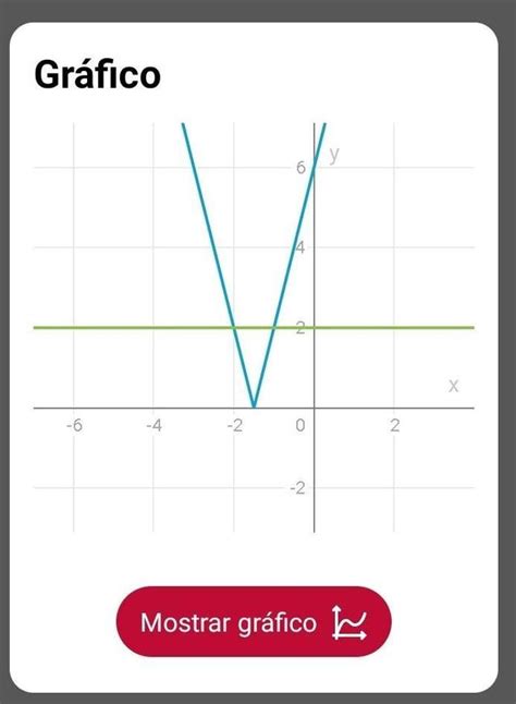 A soma dos valores de x que satisfazem a equação 4x 6 2 é