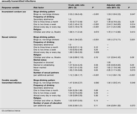 Table 3 From Heavy Episodic Drinking Among Kenyan Female Sex Workers Is Associated With Unsafe