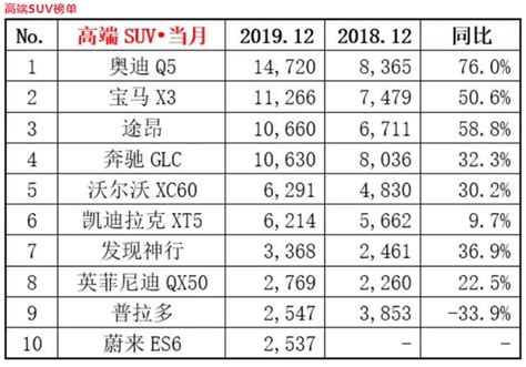 2019年12月份汽車銷量排行榜，轎車、suv、mpv和豪華車銷量排行 每日頭條