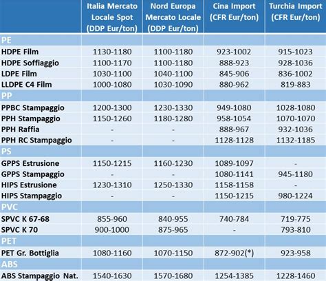 Materie Plastiche Le Quotazioni Di Gennaio Plastix