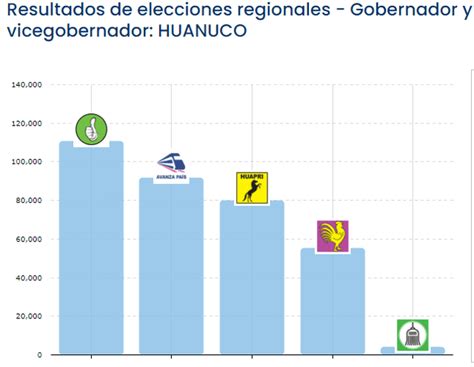 Elecciones Huánuco 2022 Antonio Pulgar sería el nuevo gobernador