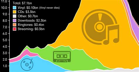 Animated Chart The Rise And Fall Of Music Sales By Format 1973 2021