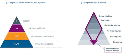 Dalla Piramide Di Heinrich Bird Al Diamante Della Prevenzione